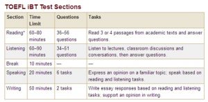 TOEFL Structure