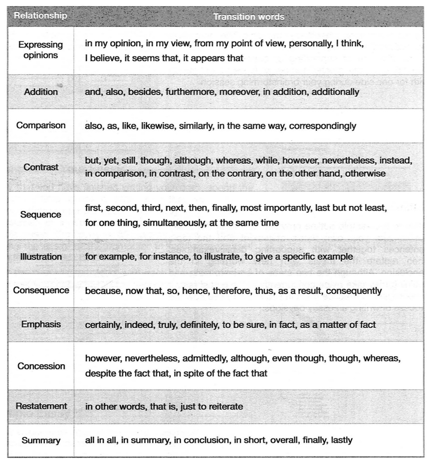 Useful Transition Words