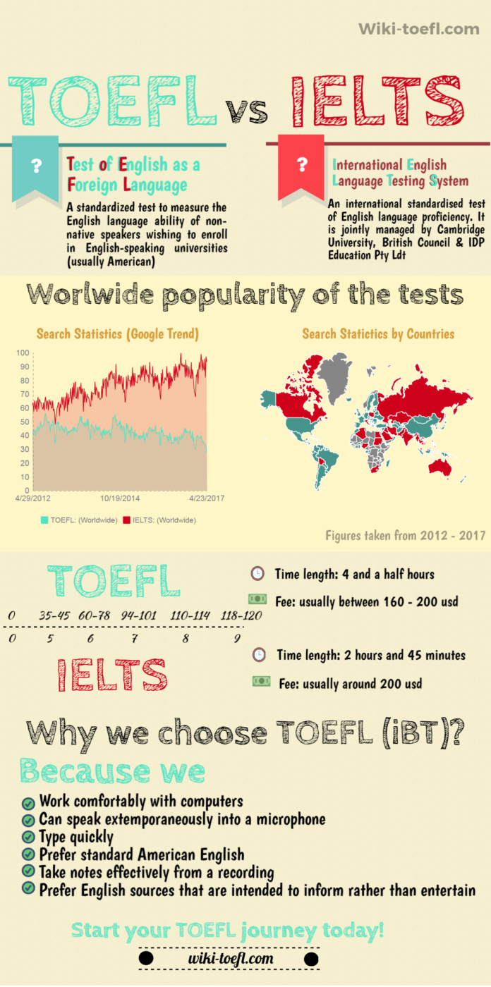 wiki toefl compare toefl and ielts