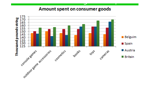 IELTS writing task 1 - Bar chart